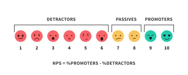 Measuring Net promoter score (NPS)