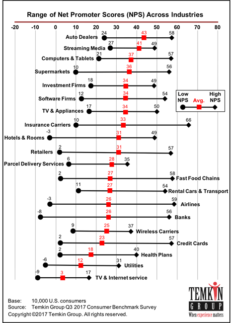 Range of net promoter scores