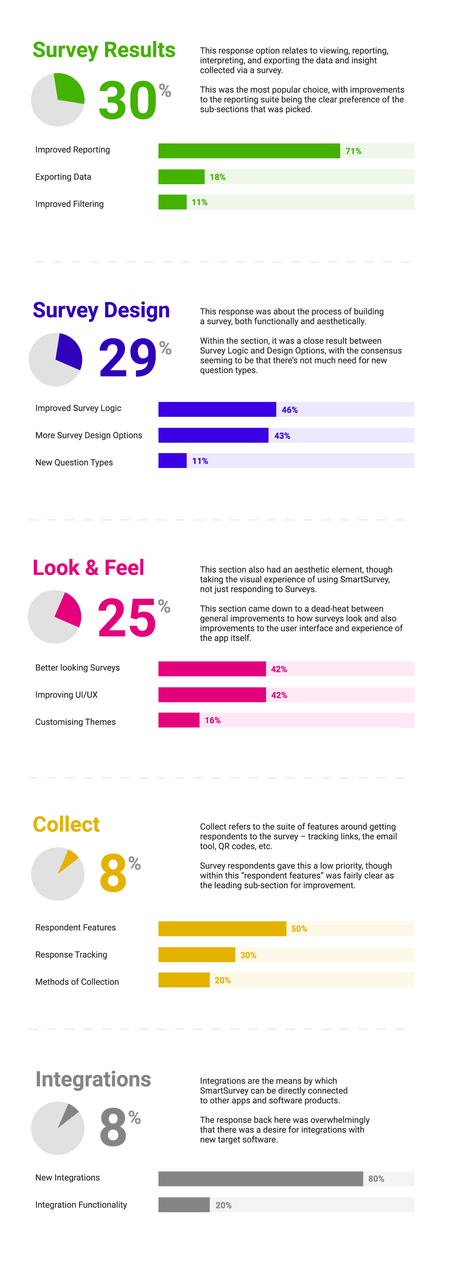 An infographic of data. Survey Results 30%, Survey Design 29%, Look and Feel 25%, Collect 8%, Integrations 8%