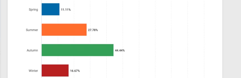 A screenshot of a SmartSurvey simple bar chart with brightly coloured bars. There is one label for each bar in making it easy to perceive.