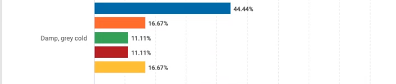 A screenshot of a SmartSurvey complex bar chart with brightly coloured bars representing the results of a statement with multiple choices. There is one label for the group but none for each bar. Therefore, it’s very hard to quickly perceive what each bar represents.