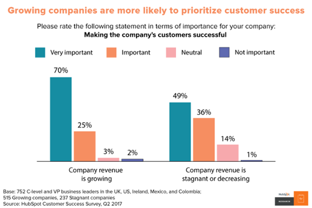 Growing companies are prioritizing customer satisfaction