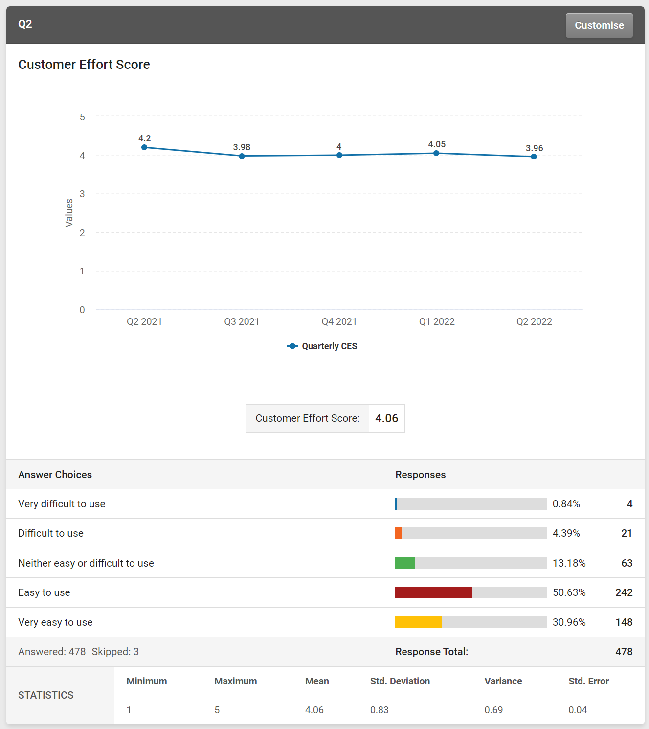 Screen Shot of the CES Trend chart in the survey results summary